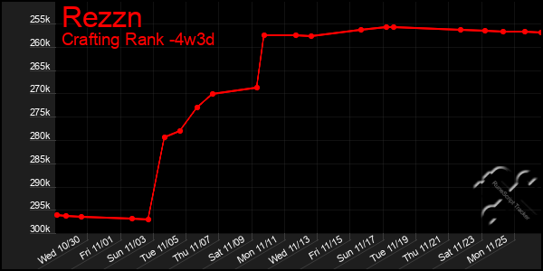 Last 31 Days Graph of Rezzn