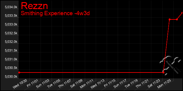 Last 31 Days Graph of Rezzn