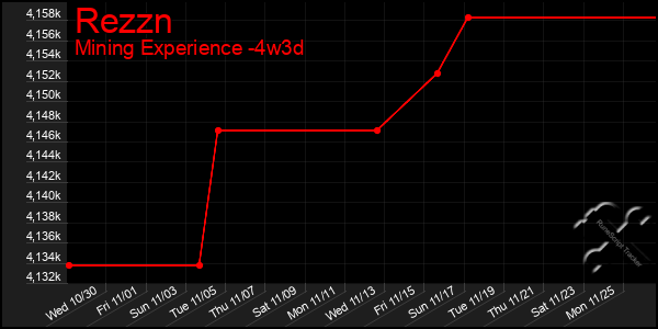 Last 31 Days Graph of Rezzn