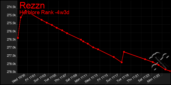 Last 31 Days Graph of Rezzn