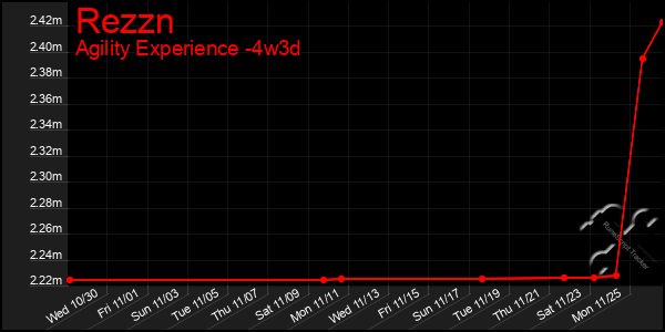 Last 31 Days Graph of Rezzn