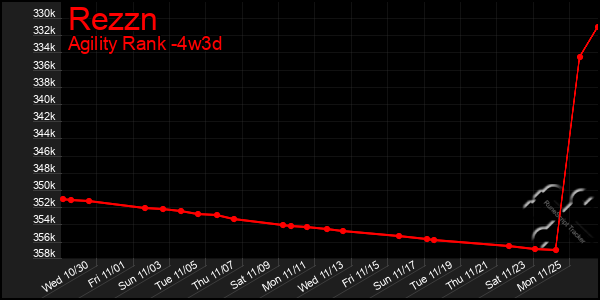 Last 31 Days Graph of Rezzn