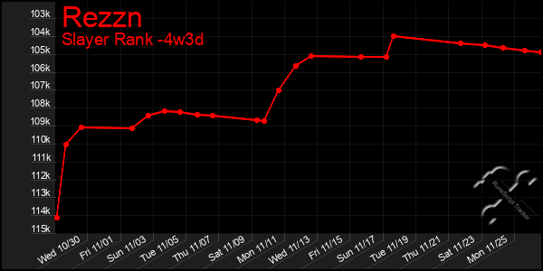 Last 31 Days Graph of Rezzn