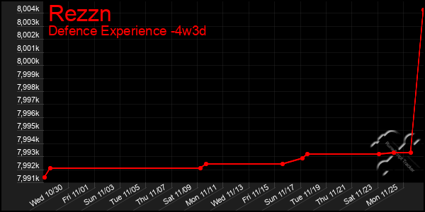 Last 31 Days Graph of Rezzn