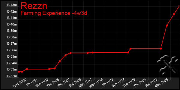 Last 31 Days Graph of Rezzn