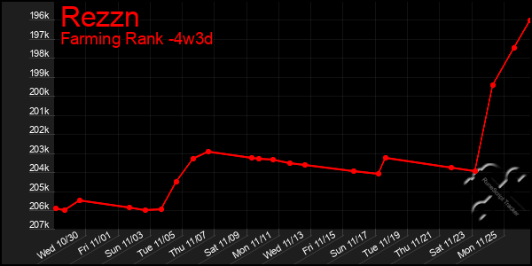 Last 31 Days Graph of Rezzn