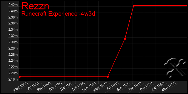 Last 31 Days Graph of Rezzn