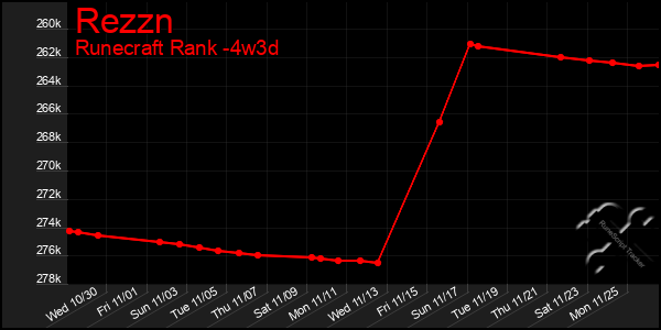 Last 31 Days Graph of Rezzn