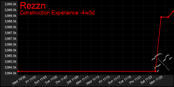 Last 31 Days Graph of Rezzn