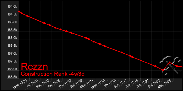 Last 31 Days Graph of Rezzn