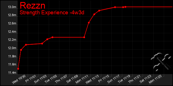 Last 31 Days Graph of Rezzn