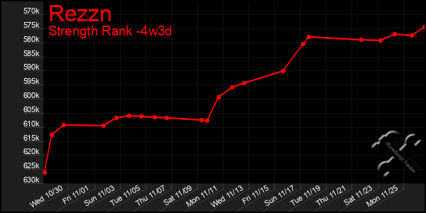 Last 31 Days Graph of Rezzn