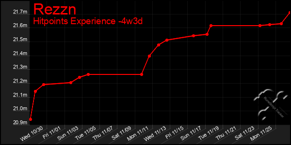 Last 31 Days Graph of Rezzn