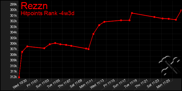 Last 31 Days Graph of Rezzn