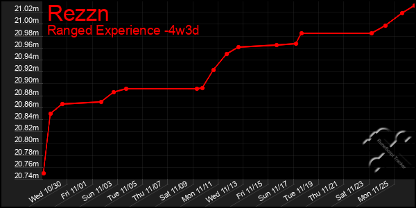 Last 31 Days Graph of Rezzn