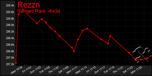 Last 31 Days Graph of Rezzn