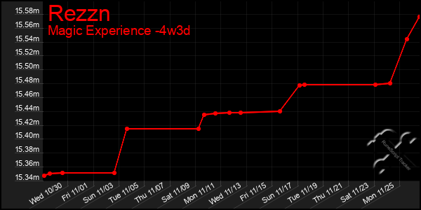 Last 31 Days Graph of Rezzn