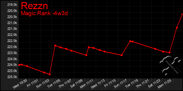 Last 31 Days Graph of Rezzn