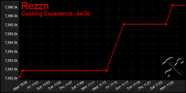 Last 31 Days Graph of Rezzn