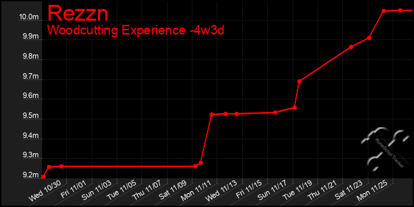 Last 31 Days Graph of Rezzn