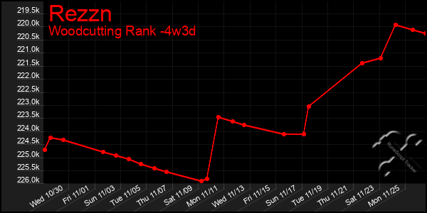 Last 31 Days Graph of Rezzn