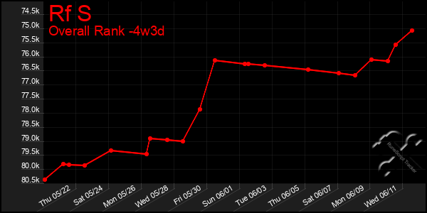 Last 31 Days Graph of Rf S