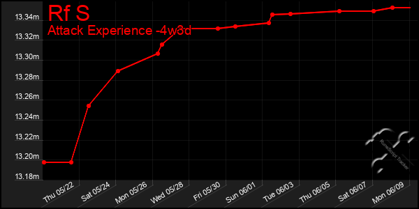 Last 31 Days Graph of Rf S