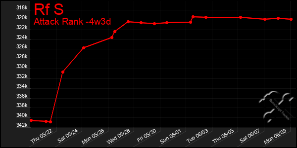 Last 31 Days Graph of Rf S
