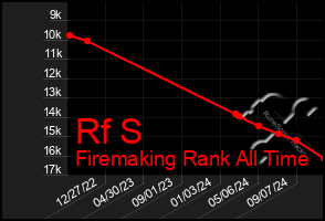 Total Graph of Rf S