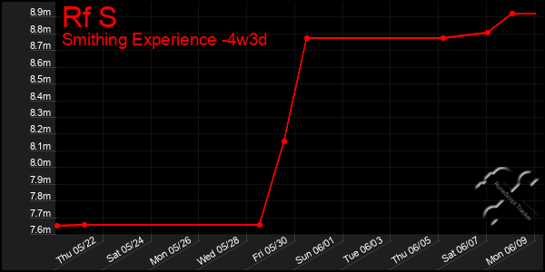 Last 31 Days Graph of Rf S