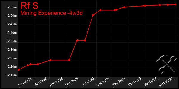 Last 31 Days Graph of Rf S