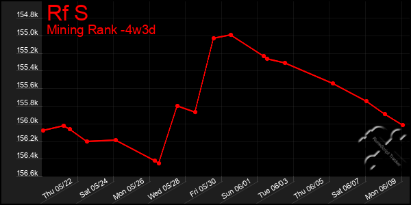 Last 31 Days Graph of Rf S