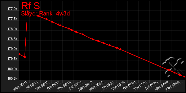 Last 31 Days Graph of Rf S