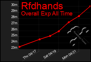 Total Graph of Rfdhands