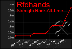 Total Graph of Rfdhands