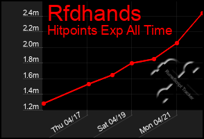 Total Graph of Rfdhands