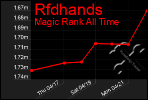 Total Graph of Rfdhands