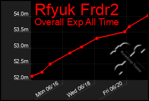 Total Graph of Rfyuk Frdr2