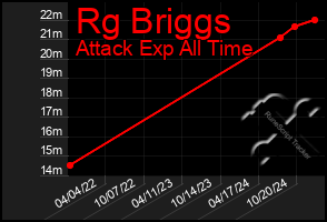 Total Graph of Rg Briggs