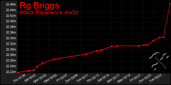 Last 31 Days Graph of Rg Briggs