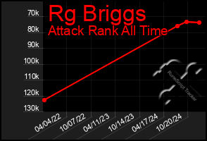 Total Graph of Rg Briggs