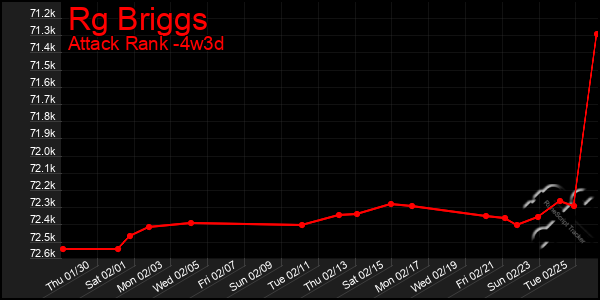 Last 31 Days Graph of Rg Briggs