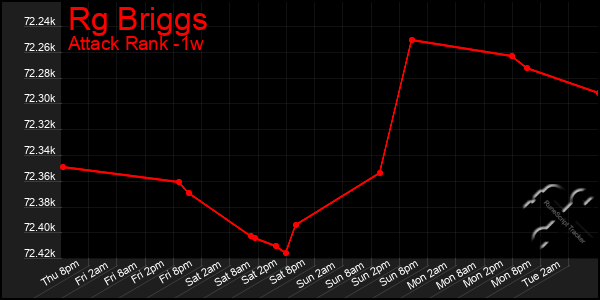 Last 7 Days Graph of Rg Briggs