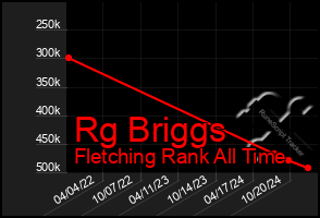 Total Graph of Rg Briggs