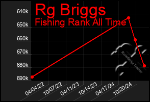 Total Graph of Rg Briggs