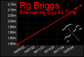 Total Graph of Rg Briggs