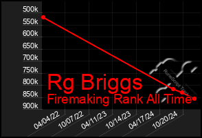 Total Graph of Rg Briggs