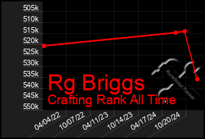 Total Graph of Rg Briggs