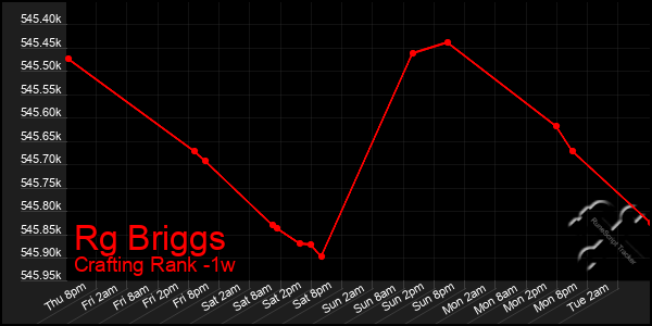 Last 7 Days Graph of Rg Briggs