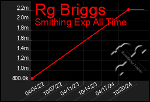 Total Graph of Rg Briggs